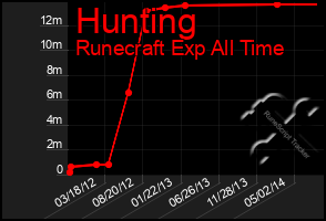 Total Graph of Hunting