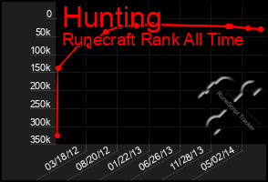 Total Graph of Hunting