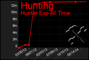 Total Graph of Hunting