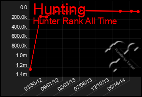 Total Graph of Hunting