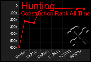 Total Graph of Hunting