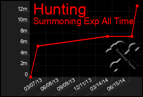 Total Graph of Hunting