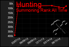 Total Graph of Hunting