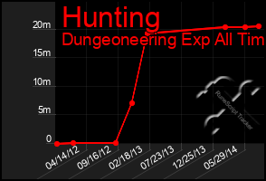 Total Graph of Hunting