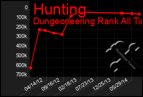 Total Graph of Hunting