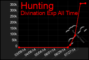 Total Graph of Hunting