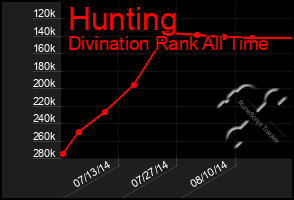 Total Graph of Hunting