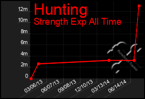 Total Graph of Hunting