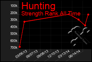 Total Graph of Hunting