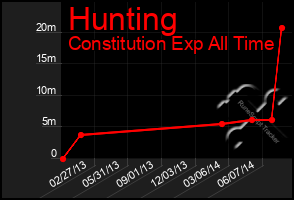 Total Graph of Hunting