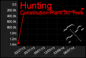 Total Graph of Hunting