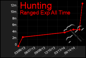 Total Graph of Hunting