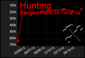 Total Graph of Hunting