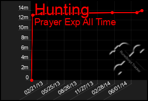 Total Graph of Hunting