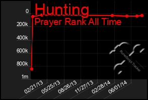 Total Graph of Hunting