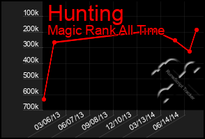 Total Graph of Hunting