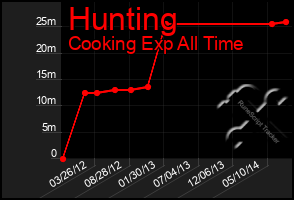 Total Graph of Hunting