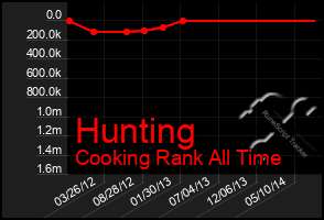 Total Graph of Hunting