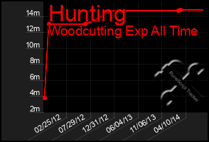 Total Graph of Hunting