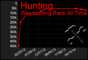 Total Graph of Hunting