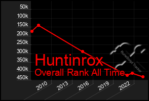 Total Graph of Huntinrox