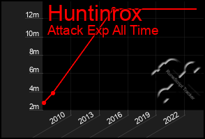 Total Graph of Huntinrox