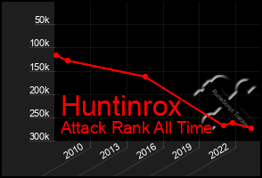 Total Graph of Huntinrox