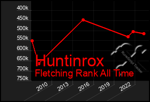 Total Graph of Huntinrox