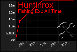 Total Graph of Huntinrox