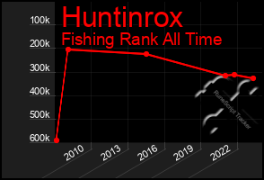Total Graph of Huntinrox