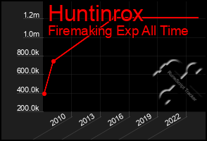 Total Graph of Huntinrox