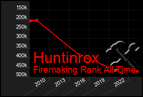 Total Graph of Huntinrox