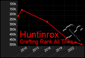 Total Graph of Huntinrox