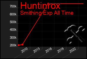 Total Graph of Huntinrox