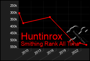 Total Graph of Huntinrox