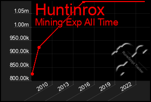 Total Graph of Huntinrox
