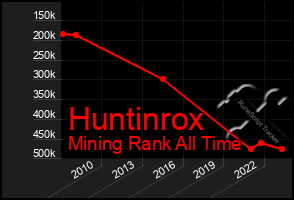 Total Graph of Huntinrox