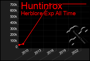 Total Graph of Huntinrox