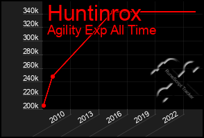 Total Graph of Huntinrox