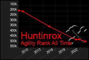 Total Graph of Huntinrox