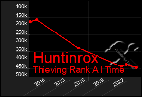 Total Graph of Huntinrox