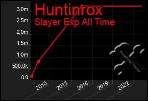 Total Graph of Huntinrox