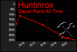 Total Graph of Huntinrox