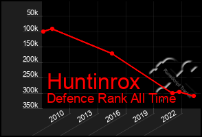 Total Graph of Huntinrox