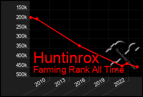 Total Graph of Huntinrox