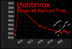 Total Graph of Huntinrox