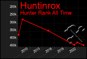 Total Graph of Huntinrox