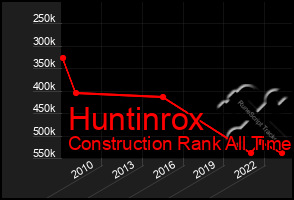 Total Graph of Huntinrox