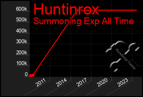 Total Graph of Huntinrox