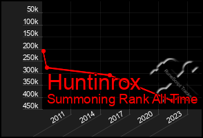 Total Graph of Huntinrox